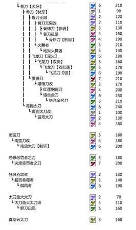 怪物猎人p3太刀升级表