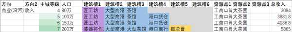 《全面战争：三国》郡县发展方向选择分享