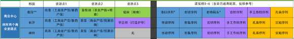 《全面战争：三国》商业区建设心得分享