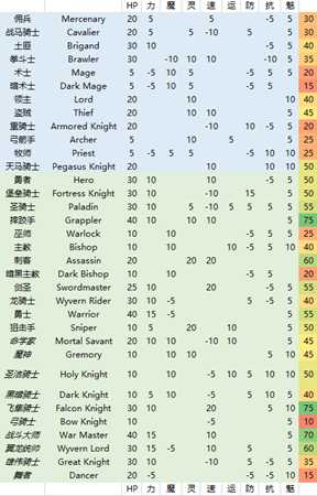 《火焰纹章：风花雪月》职业成长率分享介绍