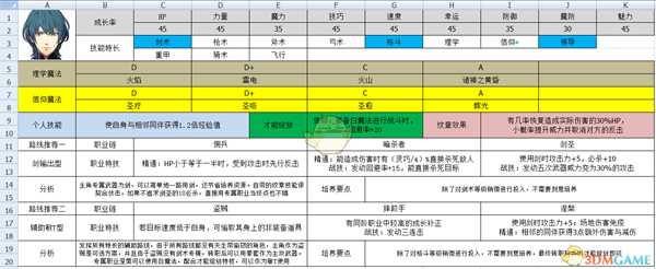 《火焰纹章:风花雪月》游戏主角属性及路线规划分享