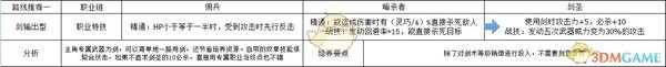 《火焰纹章:风花雪月》主角剑输出型规划路线分享