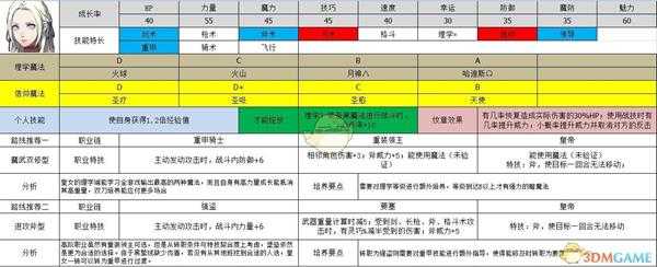 《火焰纹章:风花雪月》皇女属性及路线规划分享