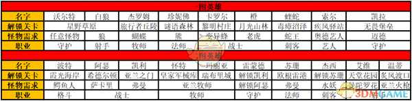 《挂机吧!勇者》全英雄招募条件一览 酒馆招募攻略