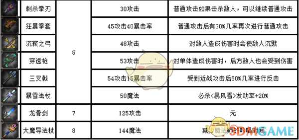 《挂机吧!勇者》全宝物武器属性一览