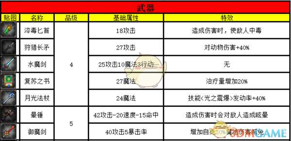《挂机吧!勇者》全宝物武器属性一览