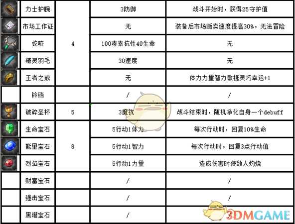 《挂机吧!勇者》全宝物饰品属性一览