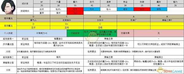 《火焰纹章:风花雪月》修伯特属性及路线规划分享