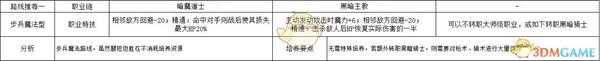 《火焰纹章:风花雪月》修伯特步兵魔法型规划路线分享