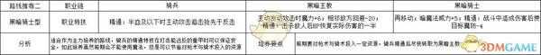 《火焰纹章:风花雪月》修伯特黑暗骑士型规划路线分享