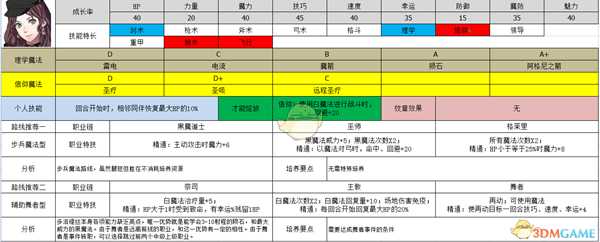 《火焰纹章:风花雪月》多洛缇雅属性及路线规划分享
