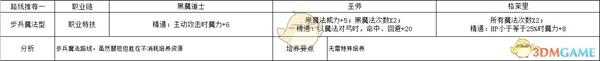 《火焰纹章:风花雪月》多洛缇雅步兵魔法型规划路线分享