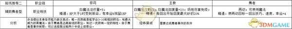 《火焰纹章:风花雪月》多洛缇雅辅助舞者型规划路线分享