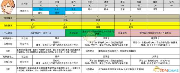 《火焰纹章:风花雪月》菲尔迪南特属性及路线规划分享