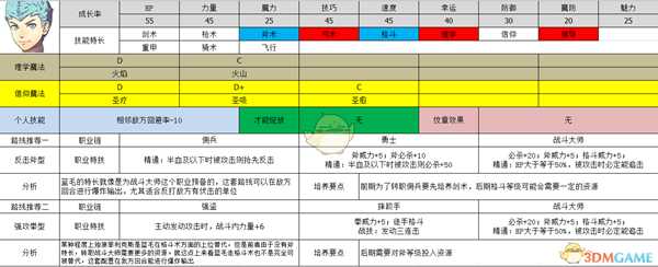 《火焰纹章:风花雪月》卡斯帕尔属性及路线规划分享