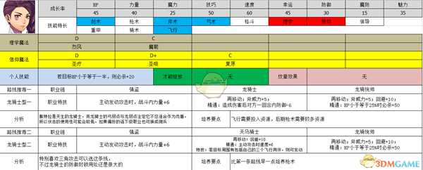 《火焰纹章:风花雪月》佩托拉属性及路线规划分享