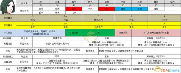 《火焰纹章:风花雪月》林哈尔特属性及路线规划分享