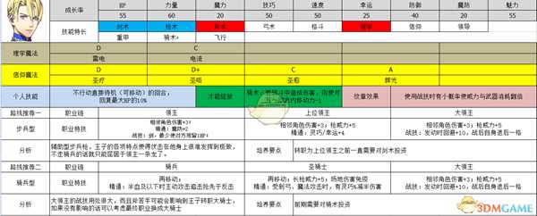 《火焰纹章:风花雪月》布雷达德属性及路线规划分享