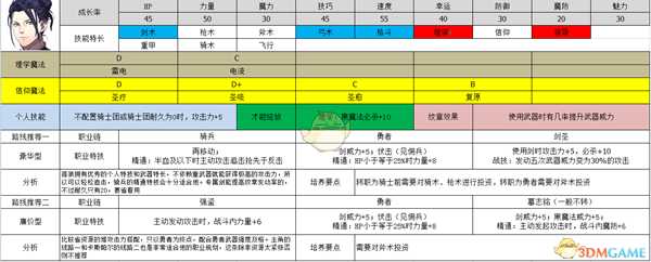 《火焰纹章:风花雪月》费利克斯属性及路线规划分享