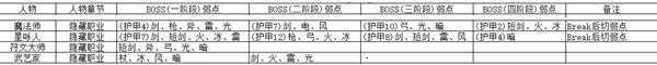 八方旅人魔法师弱点