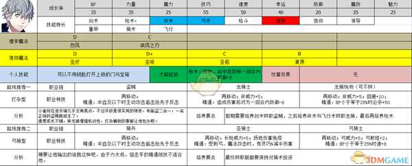 《火焰纹章:风花雪月》亚修多蓝属性及玩法路线规划分享