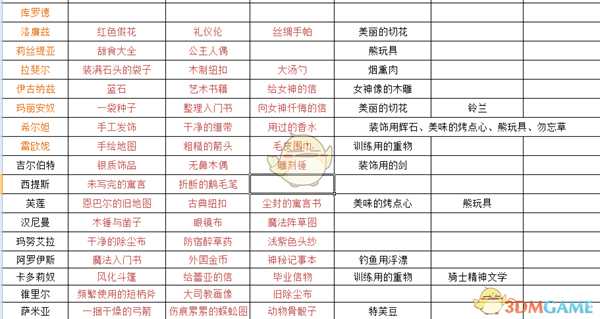 《火焰纹章:风花雪月》各人物失物与礼物喜好