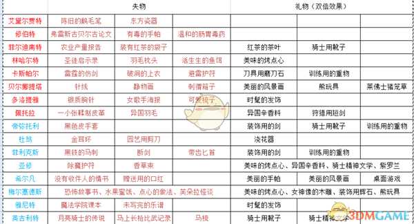 《火焰纹章:风花雪月》各人物失物与礼物喜好