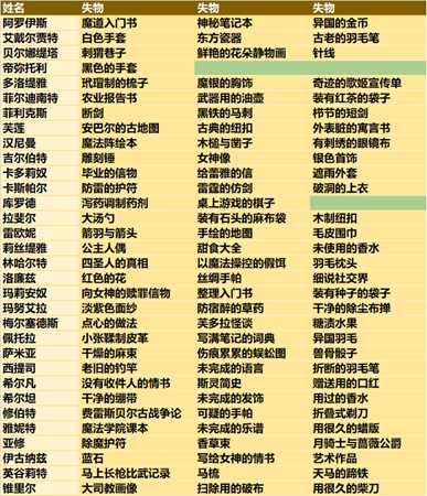 《火焰纹章:风花雪月》各角色的失物归纳表