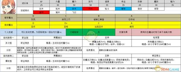 《火焰纹章:风花雪月》雅妮特属性及路线规划分享