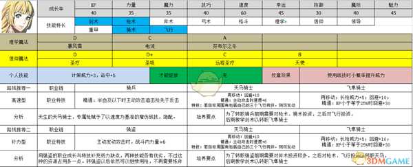 《火焰纹章:风花雪月》英谷莉特属性及路线规划分享