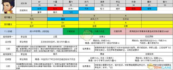 《火焰纹章:风花雪月》库罗德冯里刚属性及路线规划分享