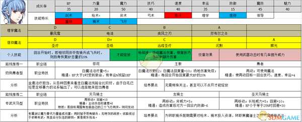 《火焰纹章:风花雪月》玛莉安奴属性及路线规划分享