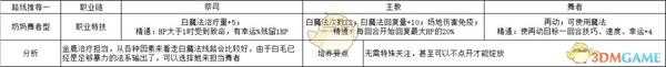《火焰纹章:风花雪月》玛莉安奴奶妈舞者型玩法路线规划分享