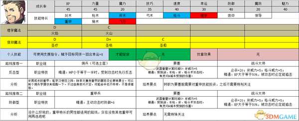《火焰纹章:风花雪月》阿罗伊斯属性及路线规划分享