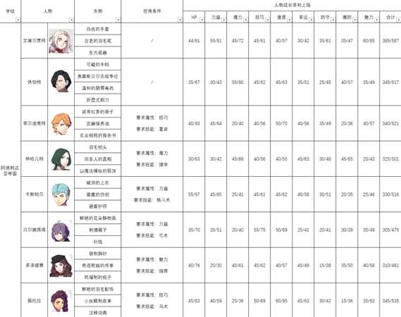 《火焰纹章:风花雪月》各人物失物、挖角、成长率分析表