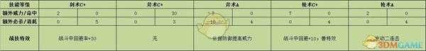 《火焰纹章:风花雪月》西提司战技效果介绍