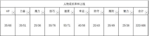 《火焰纹章:风花雪月》亚修人物信息表