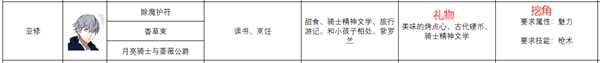 《火焰纹章:风花雪月》亚修人物信息表