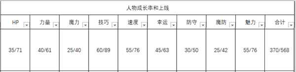 《火焰纹章:风花雪月》库罗德人物信息表