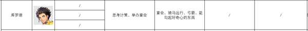 《火焰纹章:风花雪月》库罗德人物信息表