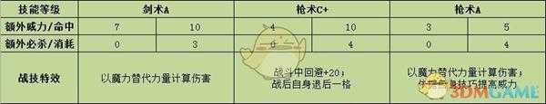《火焰纹章:风花雪月》英谷莉特战技效果介绍