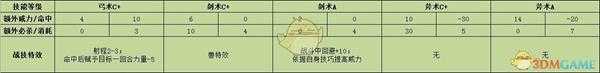 《火焰纹章：风花雪月》佩托拉战技效果介绍