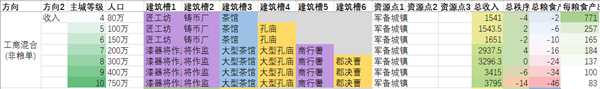 《全面战争：三国》农、工、商产业省份类型划分说明