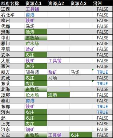 《全面战争:三国》资源点速查表分享