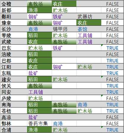 《全面战争:三国》资源点速查表分享