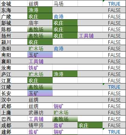 《全面战争:三国》资源点速查表分享