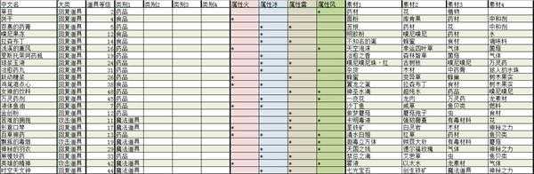《莱莎的炼金工房:常暗女王与秘密藏身处》全回复道具合成素材及效果分享