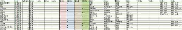 《莱莎的炼金工房：常暗女王与秘密藏身处》全探索装备合成素材及效果分享