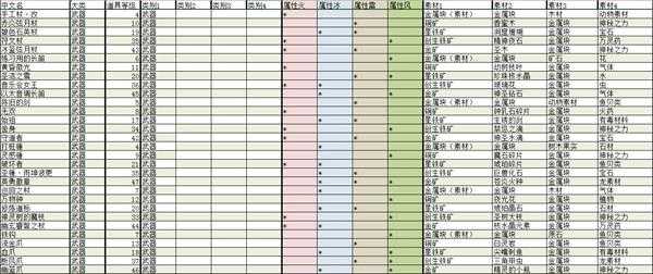 《莱莎的炼金工房:常暗女王与秘密藏身处》全武器合成素材及效果分享