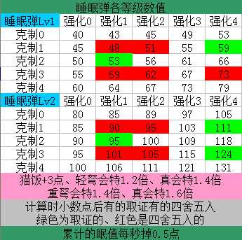 《怪物猎人：世界》各种武器异常属性会心倍率测试